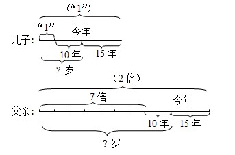 儿子和父亲年龄示意图 儿子和父亲年龄示意图